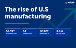 U.S. manufacturing reached a record $2.9 trillion in value. If it were its own economy, the sector would be the eighth largest in the world, says MISUMI Americas.