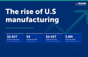 U.S. manufacturing reached a record $2.9 trillion in value. If it were its own economy, the sector would be the eighth largest in the world, says MISUMI Americas.