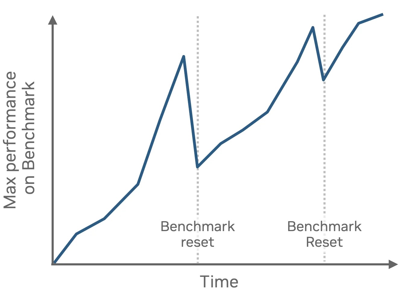 NVIDIA says benchmarks need to adapt to new capabilities as the field evolves. Once the existing benchmark performance saturates, it’s time to adapt and expand the benchmark.