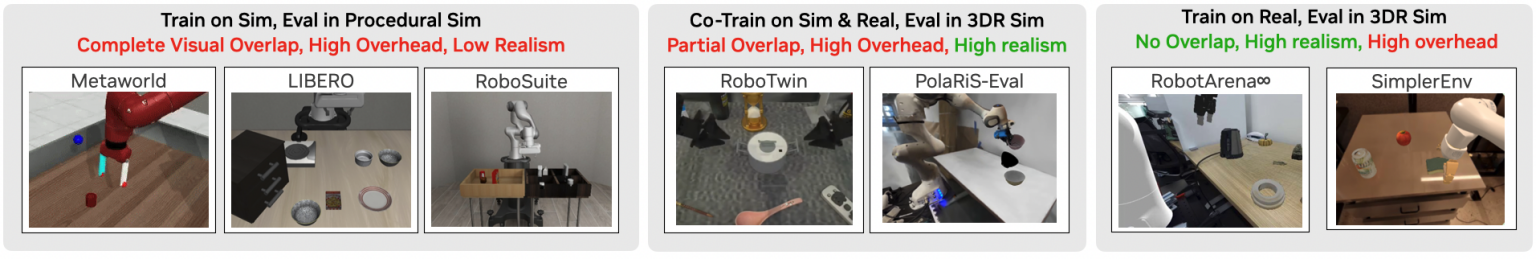 NVIDIA points out that existing sim benchmarks suffer from visual and task-domain overlap, low realism, and high overhead for scene and task generation. Traditional procedural scene generation often suffer from low rendering quality, creating large sim2real visual gaps. 3D reconstructed (3DR) environments bring more realism into simulated environments via methods such as inpainting or Gaussian splatting, but often at the cost of human effort used to generate each scene.