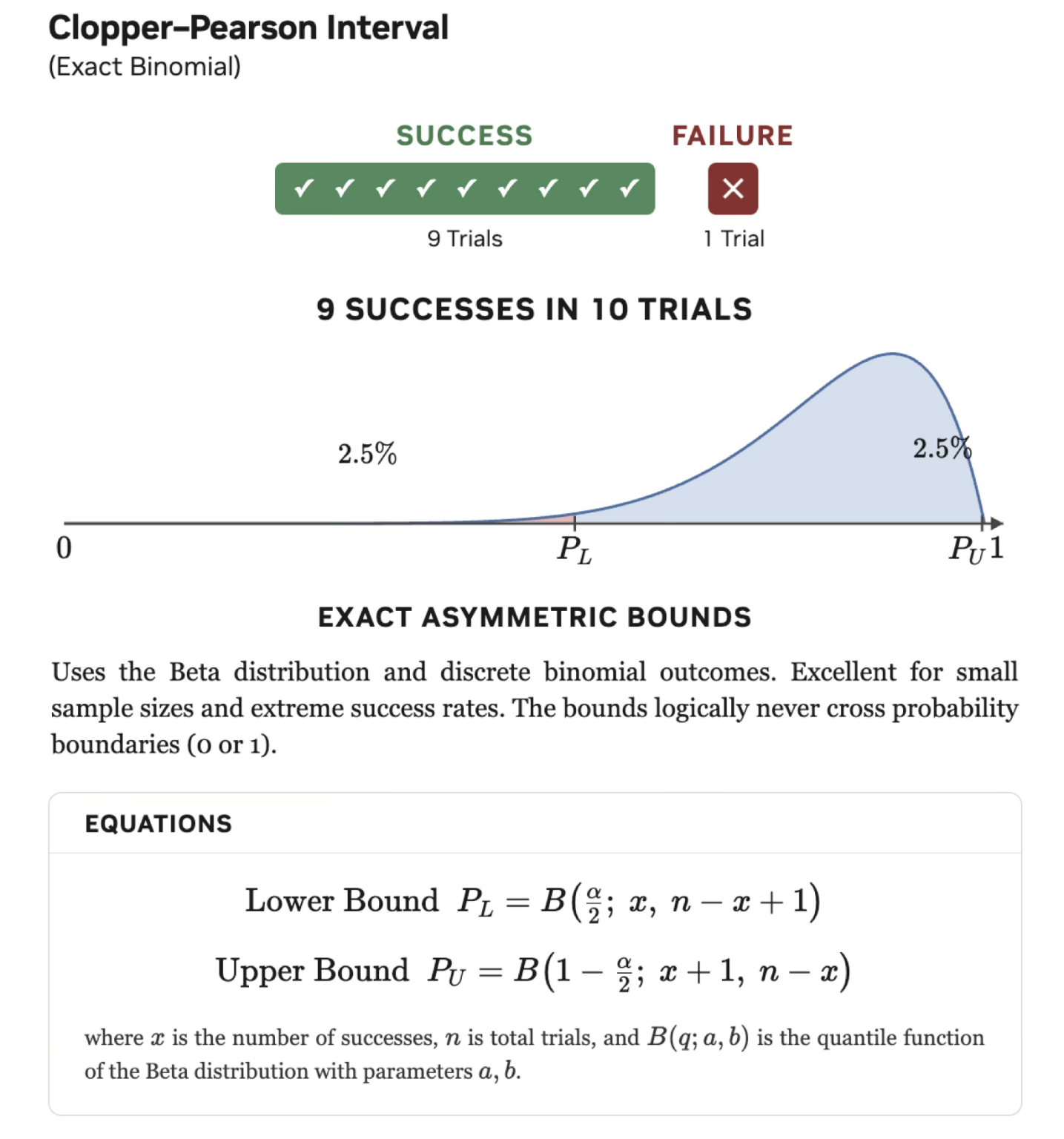 Figure 4. Clopper Pearson Interval is an “exact” method for bounding a binomial success rate.
