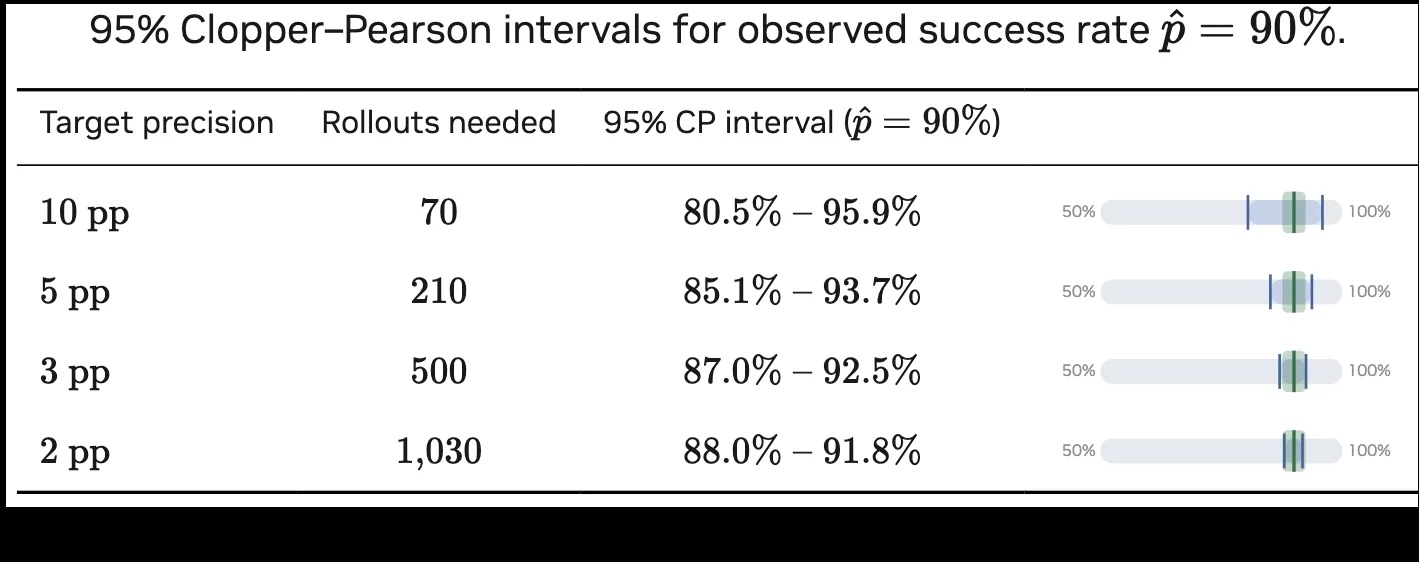 Figure 5. 95% Clopper-Pearson interval for a success rate of 90%, with blue dashes illustrating the CP interval around 90%. Narrowing the confidence interval from 10 to 2 percentage points requires roughly 15x more rollouts (70 to 1,030).