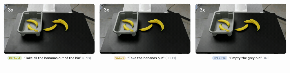 Figure 10. A demonstration of a policy struggling as the language commands get more vague. The task is to remove all 3 bananas from the bin, but as the instructions get more vague and require more reasoning, the policy fails to understand the intended task goal.