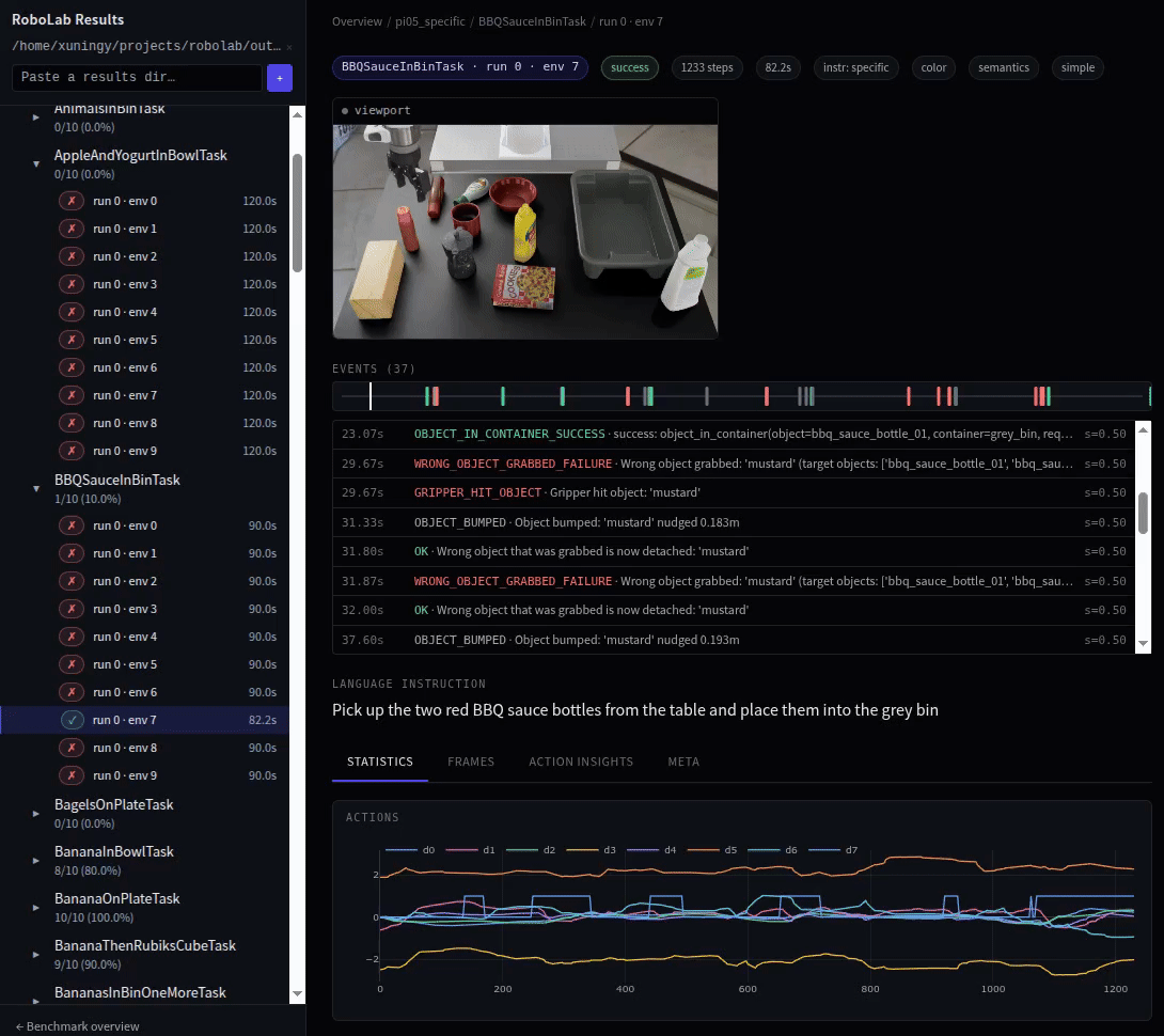 NVIDIA RoboLab includes a built-in dashboard for viewing events during episodes. This allows users to quickly see when the failures happen, and the context for the failure.