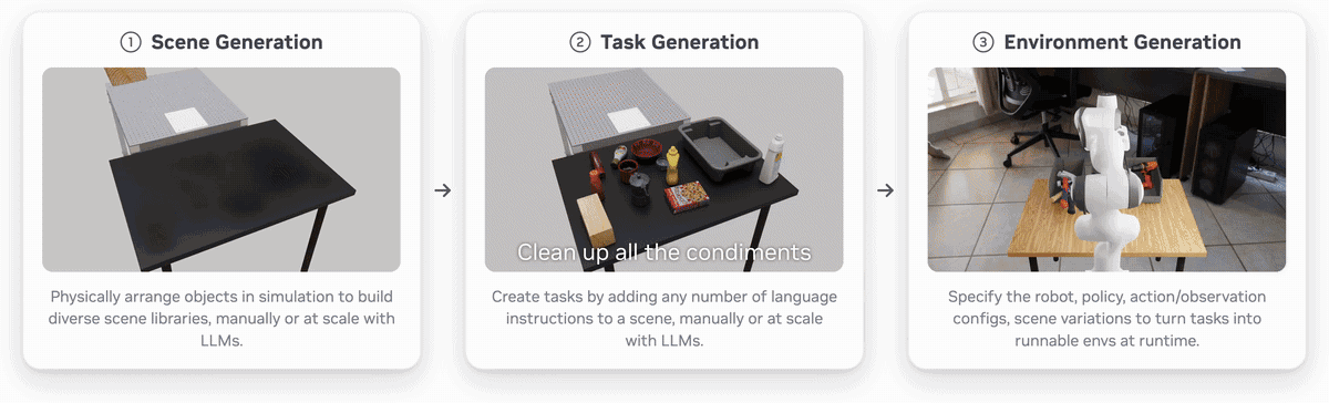 NVIDIA shows RoboLab’s 3-step scene, task, and environment generation process.