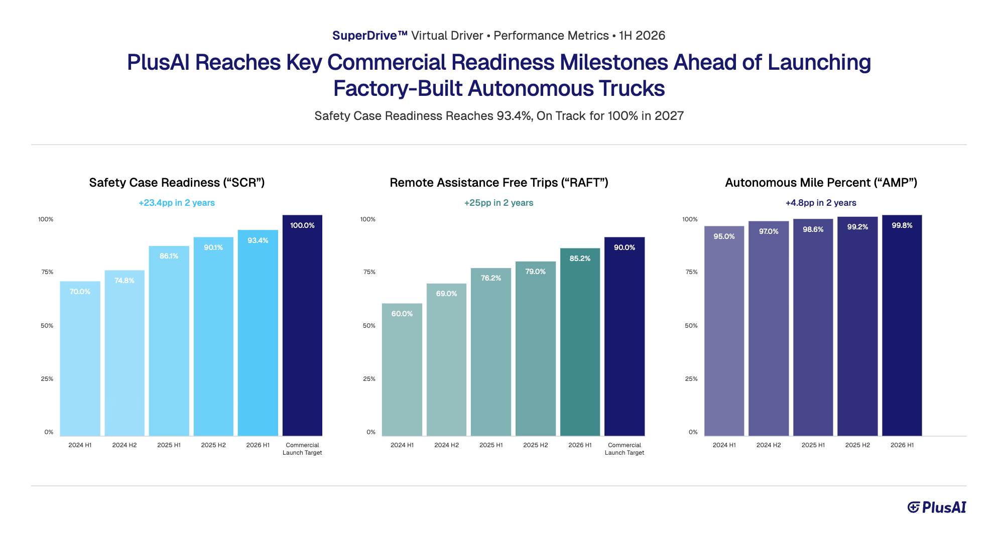 PlusAI's progress on its commercial readiness milestones.