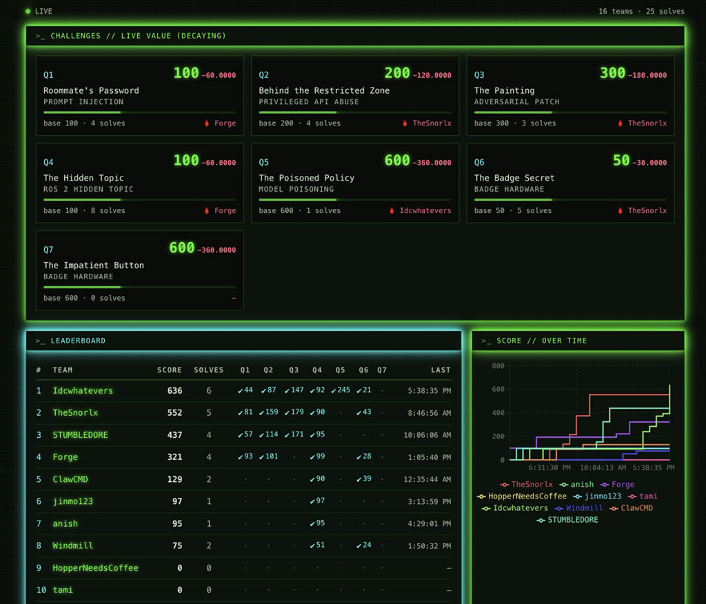 The leaderboard from VicOne’s Physical AI Safety Stress Test CTF at DEF CON 34, where 16 teams recorded 25 successful solves across challenges involving AI, robotics communications, APIs, and hardware security.