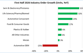 A3 has reported North American industrial robot orders for the first half of 2026.