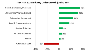 Q2 2026 robotics demand increased across industries, reports A3