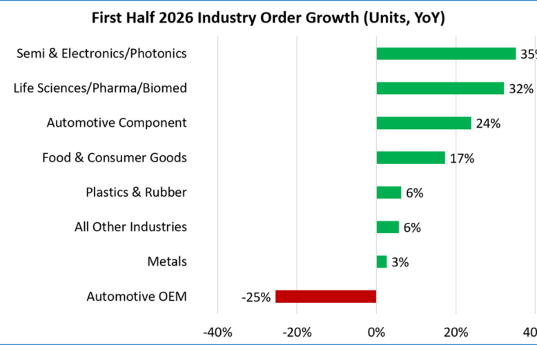 A3 has reported North American industrial robot orders for the first half of 2026.