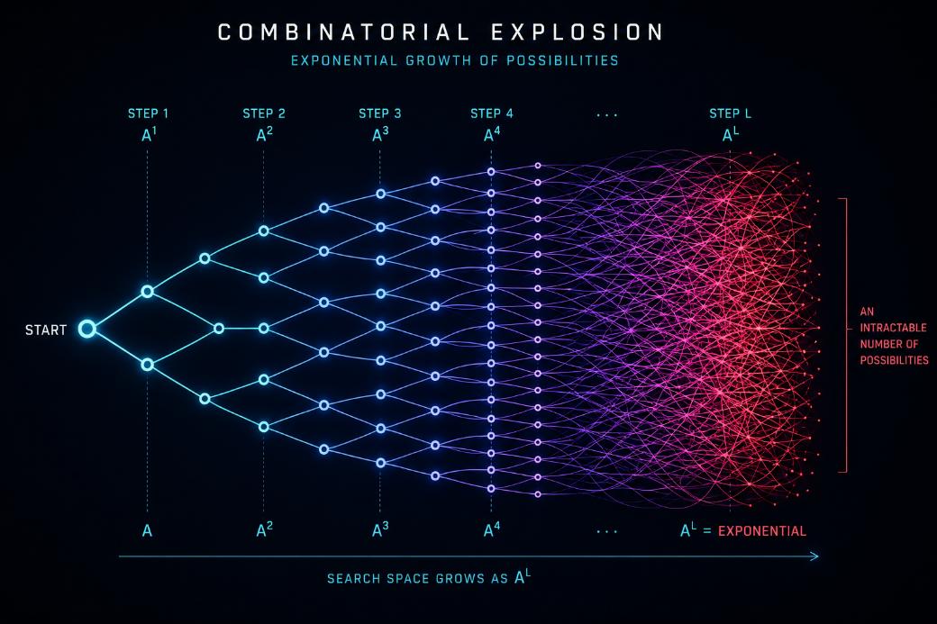 Figure 1: Illustration of a combinatorial explosion.