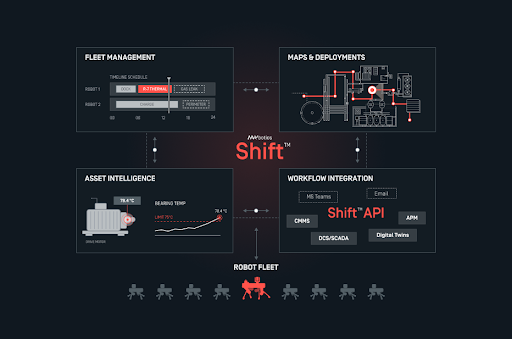 Chart showing how ANYbotics' Shift cloud platform includes modules for fleet management, maps and deployments, workflow integration, and asset intelligence.