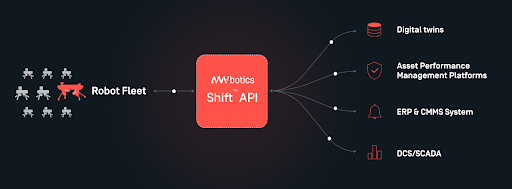 Chart showing how the Shift API connects an ANYbot fleet to digital twins, asset performance management platforms, enterprise software, and facility systems.