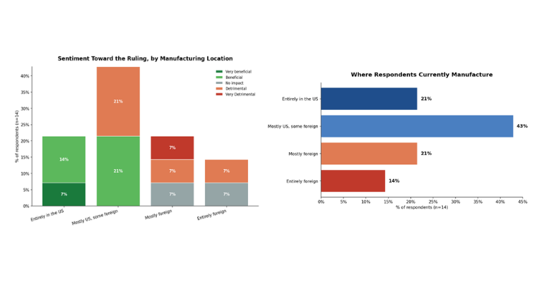 Sentiment toward the FCC determination depended on where a company has its supply chain.