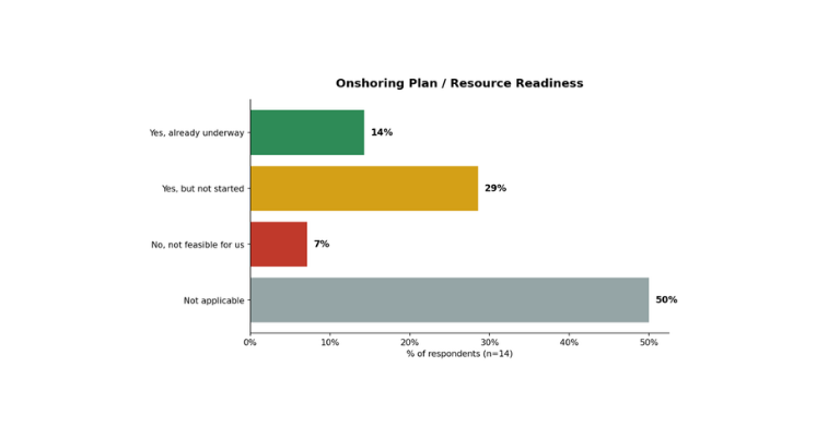 The FCC policy has prompted some companies to examine their onshoring plans, says MassRobotics.