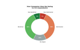 Respondents were evenly split between favorable and unfavorable views of the FCC robotics ban, found MassRobotics.