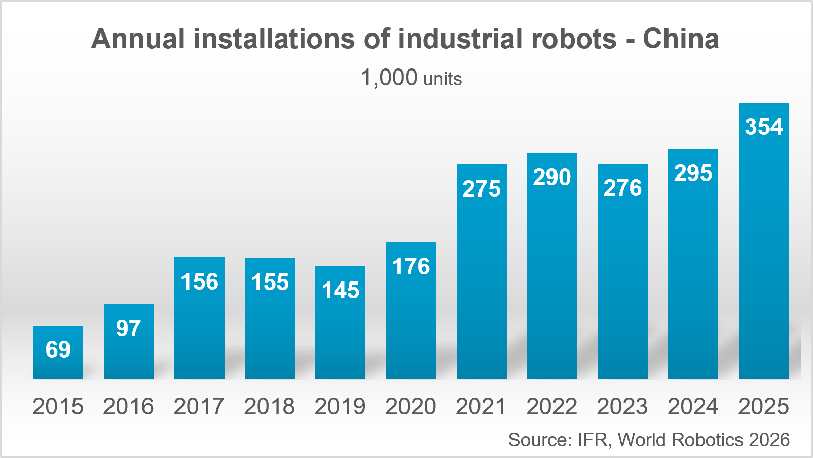 China accounts for 59% of global industrial robot deployments, says the IFR.