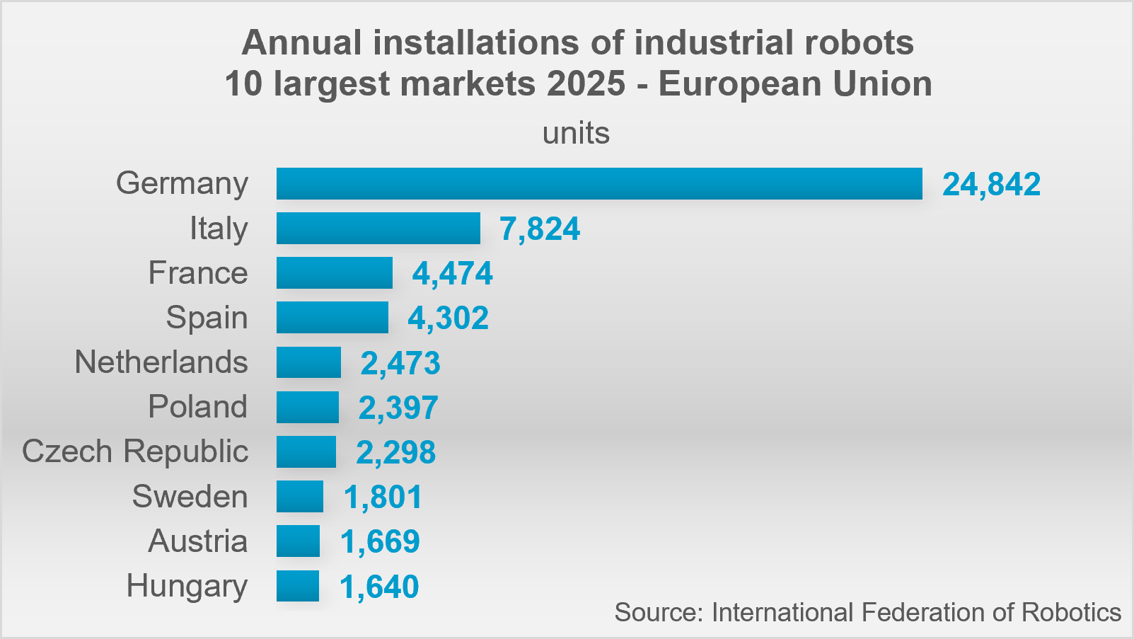 Germany has a significant automation lead in the EU, found the IFR.