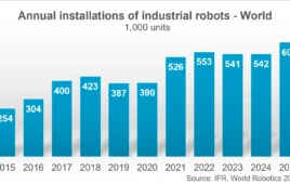 Adoption of robotics continues to increase, according to the IFR.
