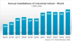 5 million robots are now at work in factories worldwide, reports the IFR