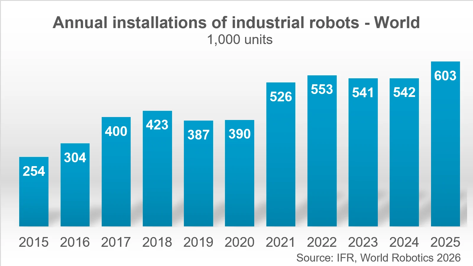 5 million robots are now at work in factories worldwide, reports the IFR