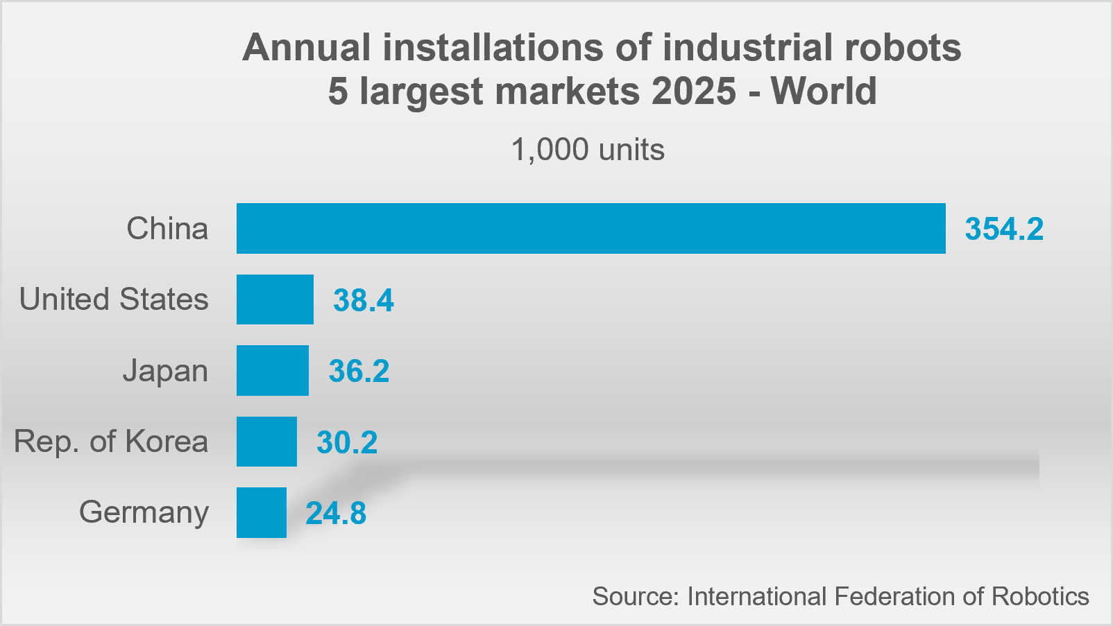 The U.S. is now the second largest robot market in the world, says the IFR.