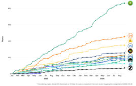 NVIDIA has the most repos and the second-most homegrown models on Hugging Face.
