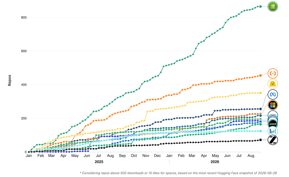 NVIDIA has the most repos and the second-most homegrown models on Hugging Face.
