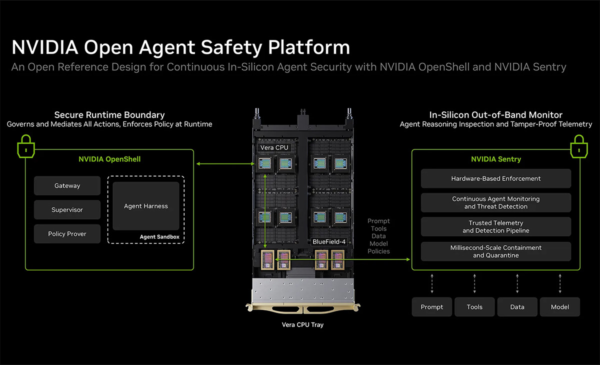 NVIDIA chart describing the components of its Open Agent Safety Platform.