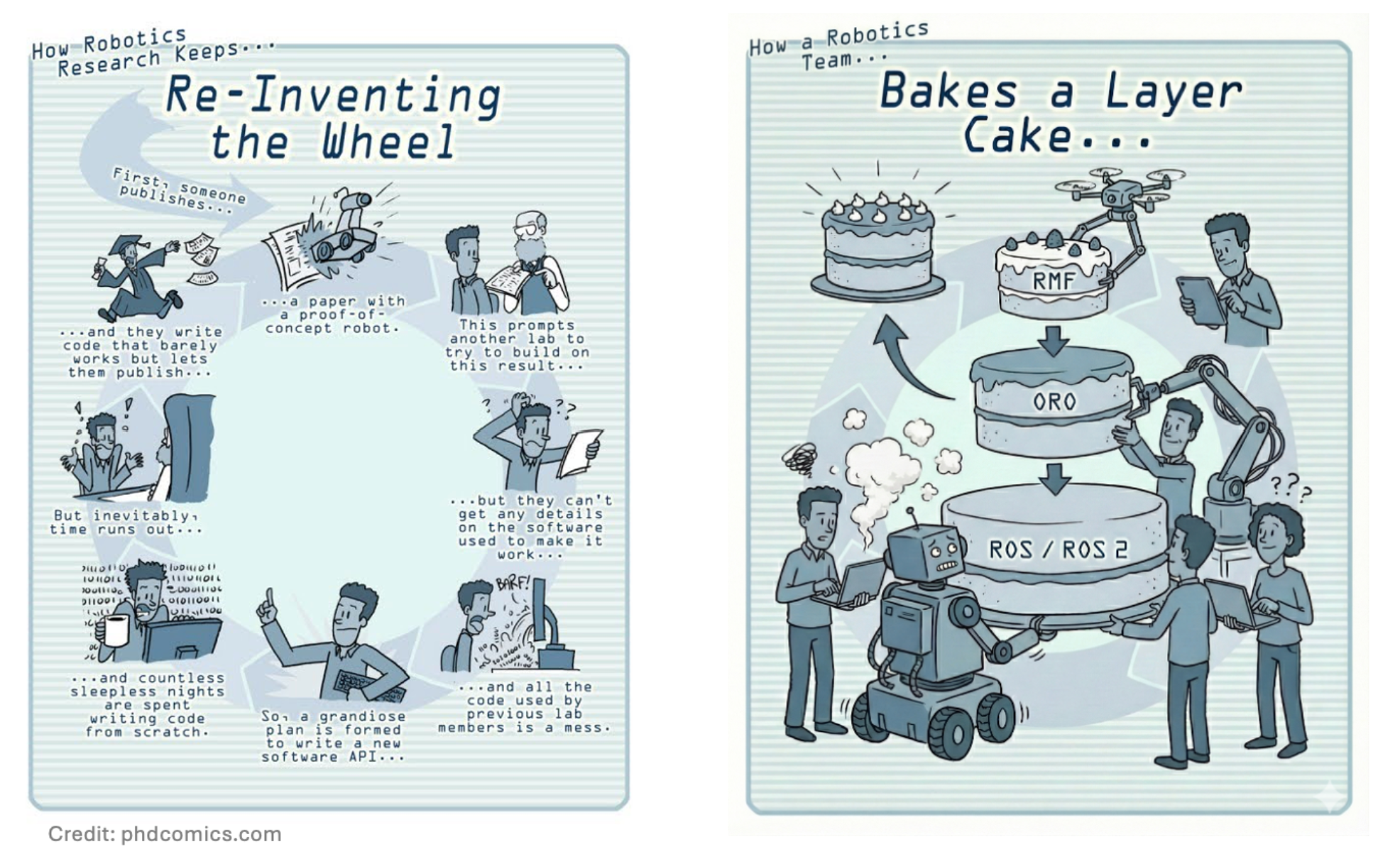 This cartoon shows how OpenRobOps is intended to save robotics developers from having to reinvent base code.