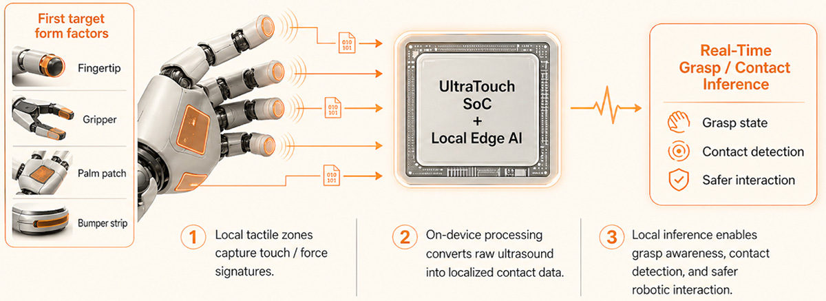 UltraTouch can enable physical AI, says UltraSense.
