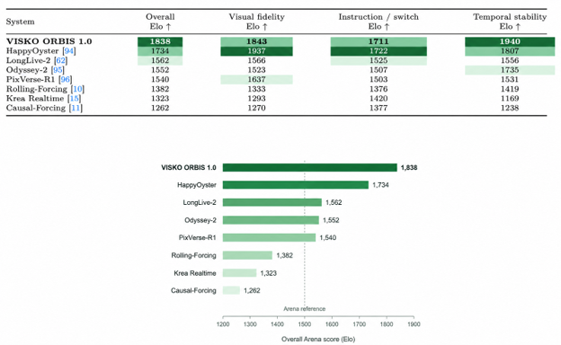 Orbis has outperformed other models, according to Visko.
