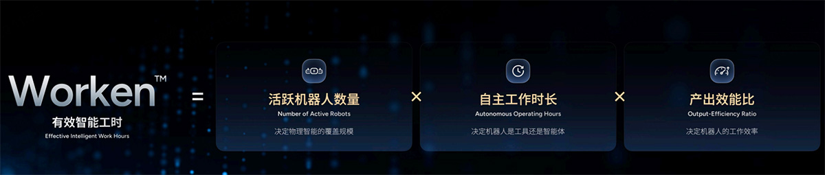 The Worken framework introduced by Peng Zhihui, Co-founder, President, CTO and Executive Director of AGIBOT, combines the number of active robots, autonomous working hours and an output efficiency ratio to measure productive robot work in real-world deployments.