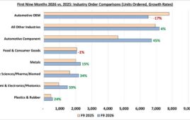 While automotive OEM orders declined in the first half of 2026, they picked up in the third quarter, says A3.