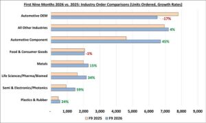 North American robot orders climb 24.8% in Q3 of 2026, says A3