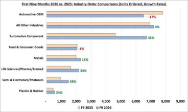 While automotive OEM orders declined in the first half of 2026, they picked up in the third quarter, says A3.