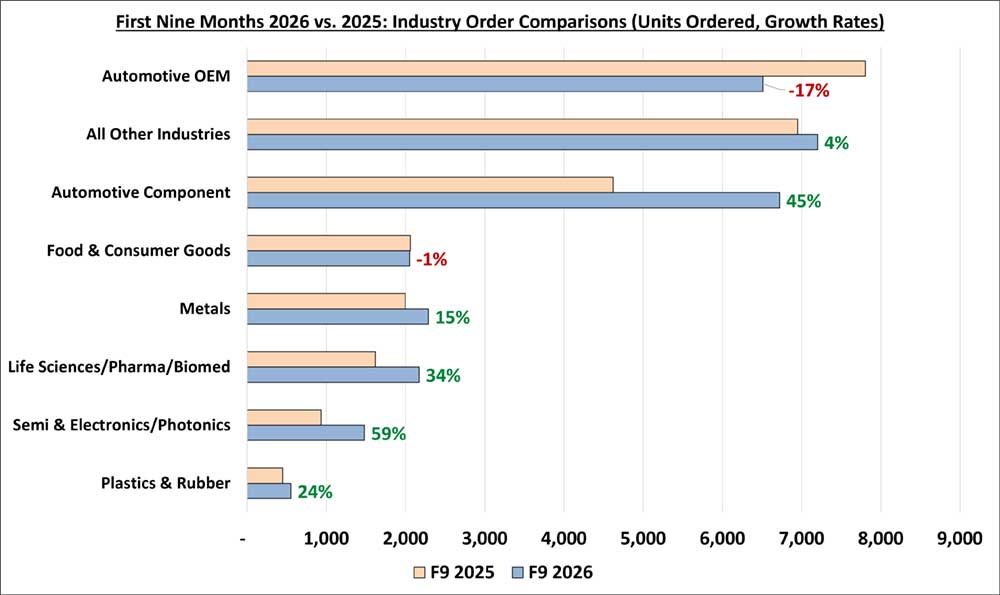 While automotive OEM orders declined in the first half of 2026, they picked up in the third quarter, says A3.