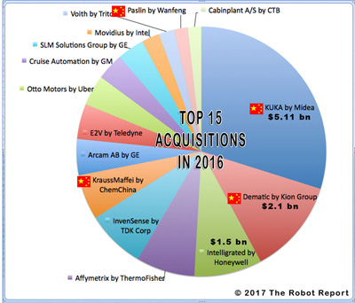 China's strategic a robotic future is working: 500+ Chinese robot companies - The Report